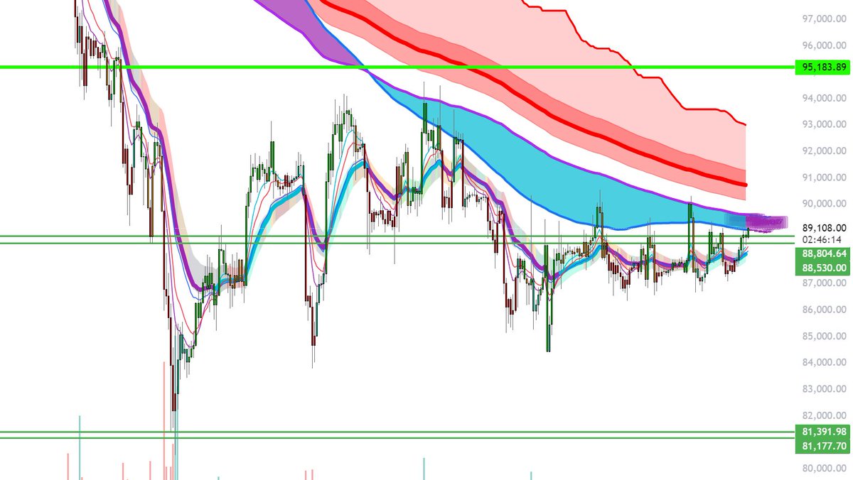 As you see the past months anticipation of BTC's chop continues to play out with purple being the arbiter of local trend.

While in a broader consolidation range, momentum can then shift in its favour if it breaks out of the chokehold of red and purple.

This is why after