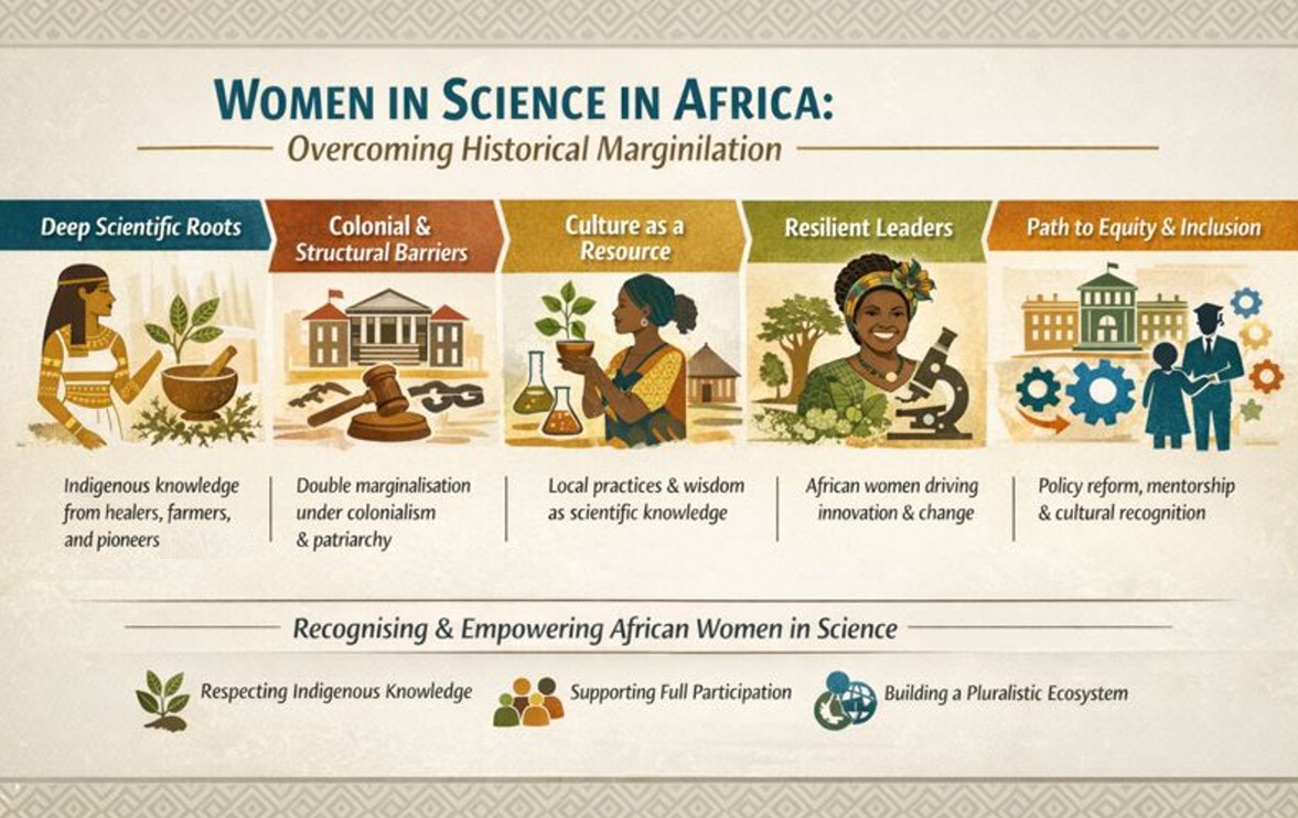 AfricanScience2's tweet image. Our first article in 2026 is the 2nd editorial from the ASFIRJ Special Issue on African Women in Science.

Drawing on 3 articles published in the issue, the editorial shows that African women’s scientific engagement is deeply rooted in indigenous knowledge predating colonialism.