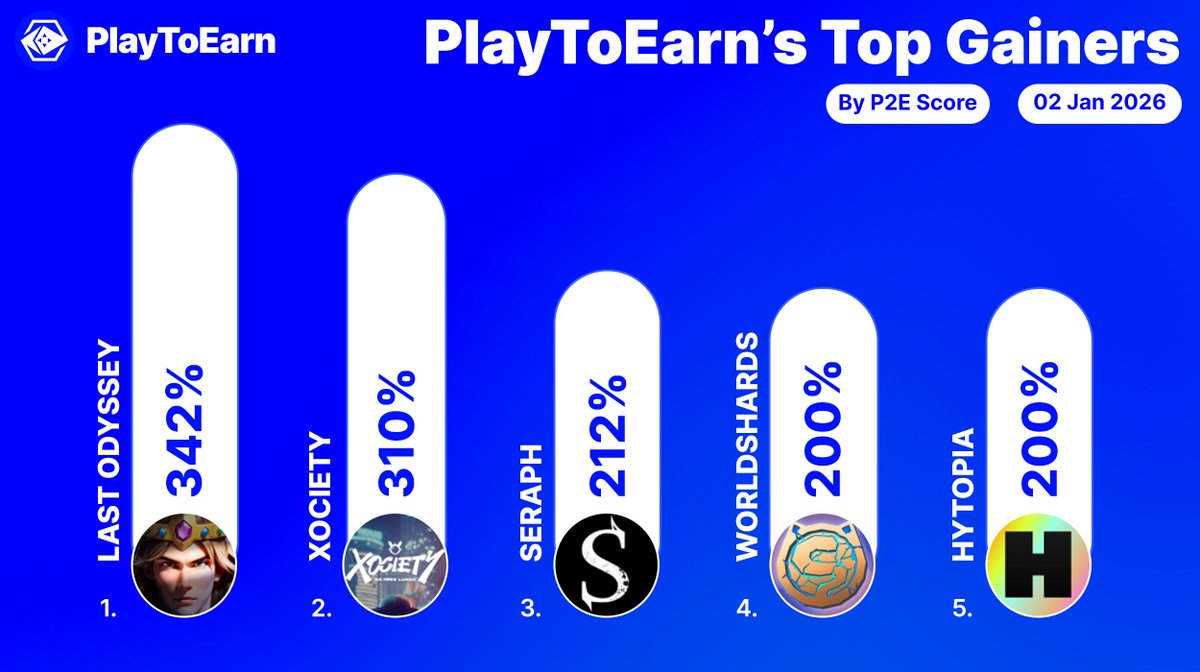 PlayToEarn's tweet image. These are the top gainers on PlayToEarn over the past 24hrs 🏆

P2E scores among these crypto games have surged - indicating growing interest.

@LastOdyssey_io 342%
@xocietyofficial 310%
@Seraph_global 212%
@WorldShardsGame 200%
@hytopia 200%

Find more: playtoearn.com/gainers-losers…