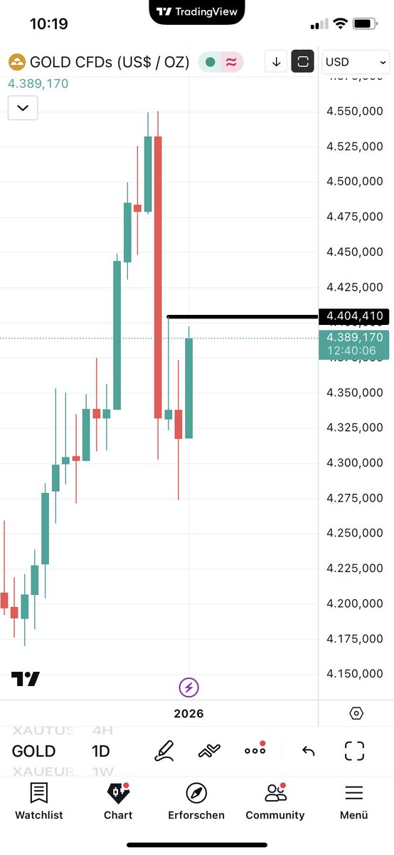 Cryptocoin78's tweet photo. $XAU daily market structure is bearish - bulls need a daily close above the black line to break the bearish market structure ✌️ https://t.co/y6oIURm0PI