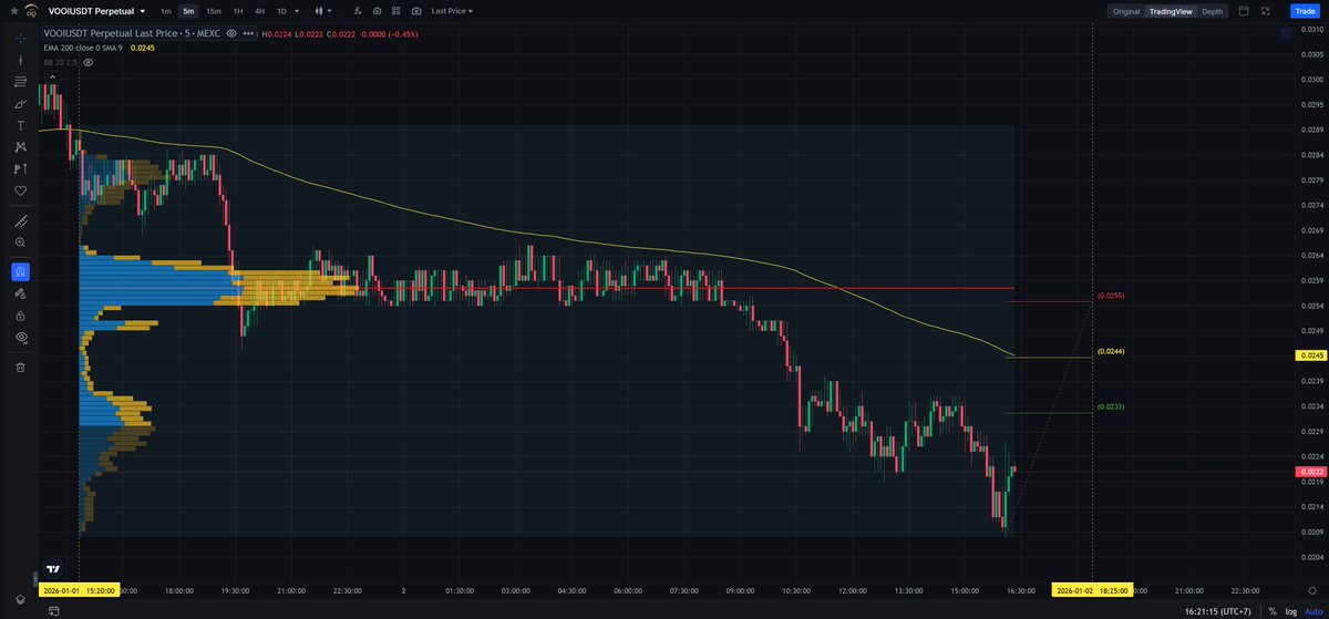 $VOOI - Mcap 5.38M$ - 83%/ 860 votes Bullish SC02 M5 - pending Short ...