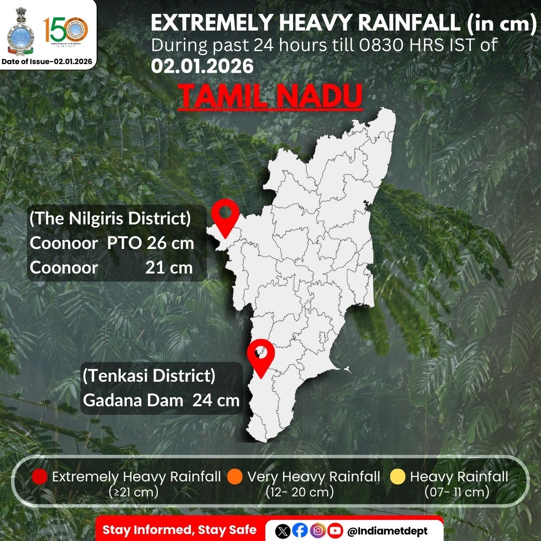 Indiametdept's tweet image. Extremely Heavy Rainfall  (in cm) During past 24 hours till 0830 HRS IST of 02.01.2026

#HeavyRainfall #RainfallUpdate #WeatherAlert #ExtremeWeather #RainfallData #WeatherForecast #IndiaWeather 

@moesgoi @airnewsalerts @DDNational @ndmaindia @ICRER_MHA