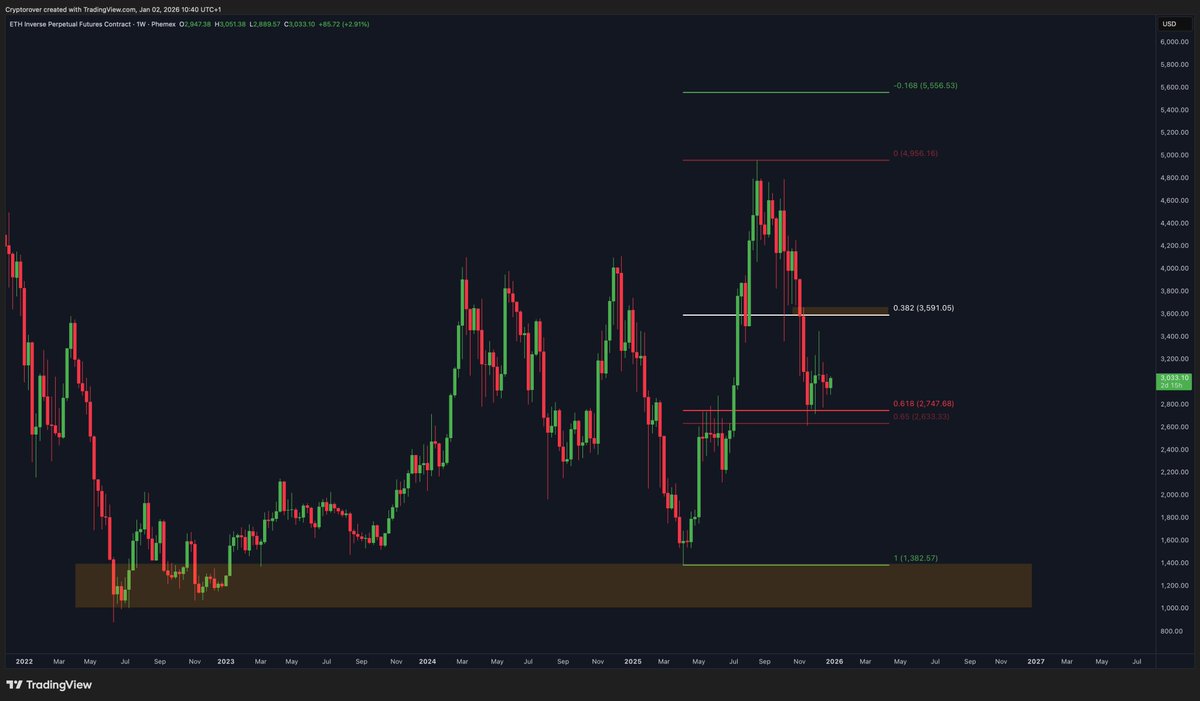 cryptorover's tweet photo. $ETH in the orange zone looks like an excellent buying opportunity. https://t.co/TZNMoAhVMg