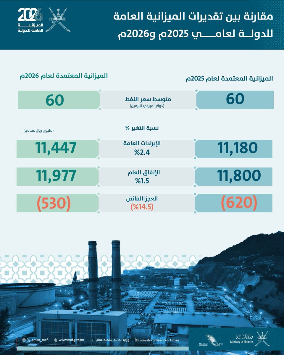Khalid_Shukaili's tweet photo. 1- تراجع الدين العام.
2- تقليص العجز المالي.
3- نمو غير نفطي متسارع.
4- الوصول لمستوى الجدارة الاستثمارية بعد ارتفاع التنصيف الائتماني.

أرقام ومؤشرات مهمة جداً وتبشر بالخير .. قيادة وسياسة حكيمة رشيدة .. حفظ الله جلالة #السلطان_هيثم_بن_طارق ووطنا الغالي سلطنة عُمان.

 #ميزانيه_سلطنه_عمان2026