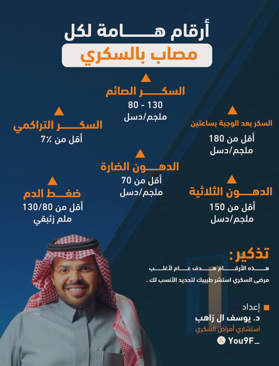 You9F_'s tweet image. أرقام تهمك!
لكل مصاب بالسكري

🔺السكر الصائم: ٨٠ - ١٣٠ ملجم/دسل
🔺السكر بعد الوجبة بساعتين: أقل من ١٨٠ ملجم/دسل
🔺السكر التراكمي: أقل من ٧٪
🔺الدهون الضارة: أقل من ٧٠ ملجم/دسل
🔺الدهون الثلاثية: أقل من ١٥٠ ملجم/دسل
🔺ضغط الدم: أقل من ١٣٠/٨٠ ملم زئبقي 

-استشر طبيبك