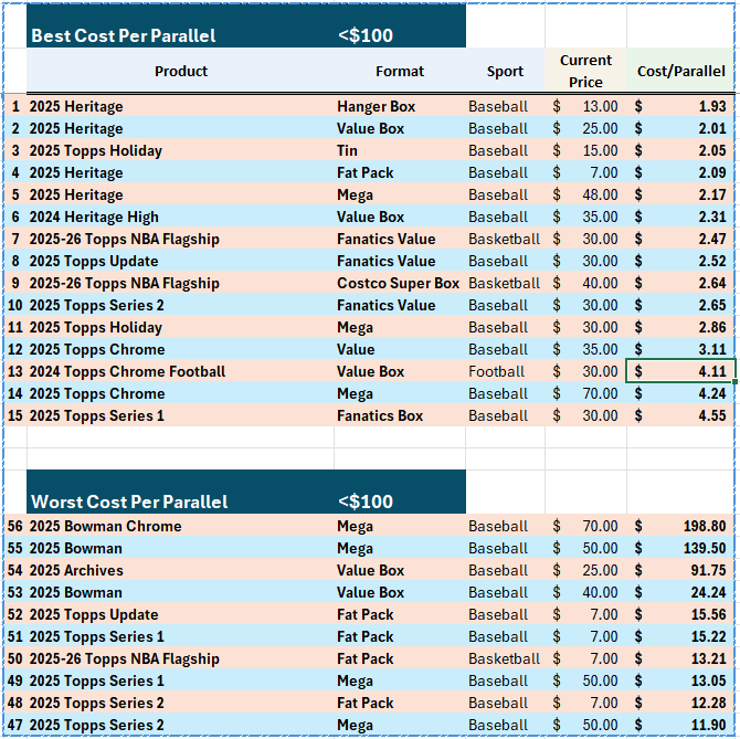 WaxMetrix's tweet photo. Ranking 2025 Formats by Cost per Parallel:

I’ve been seeing all the end-of-year “Best Of” lists floating around, so I figured I’d jump in and join the party- and I brought stats with me.

I went back and ranked every product format I analyzed from 2025 releases across multiple sports, based on things that actually matter for value-seekers:

1) Cost per parallel

2) Cost per auto

3) Cost per numbered card

…and possibly a few other data points that catch my eye along the way. These things tend to escalate.

To avoid blowing up your timeline with a spreadsheet explosion, I’m rolling this out as a short, digestible series over the next few days.

In total, this project covers 108 different product formats spanning a range of price points. The first step was grouping them into tiers:
• <$100
• $101–$250
• $251–$500
• $501+
For a few different reasons, there were some notable products I wasn’t able to include. Some lack published odds, while others are simply too high-end or niche to fit cleanly into a value-focused spreadsheet. 
Notable exclusions include:
Allen & Ginter, Five Star, Bob Ross, Black & White, Diamond Icons, and Definitive. 

One exception worth calling out is Pro Debut. It was one of the standout value products of the year in my opinion, but since no odds were released, the data won’t be as detailed. That said, I was able to estimate the key metrics well enough to include it.

All hobby products are based on current market pricing. I used the lower price from the two largest online hobby retailers at the time of writing. Prices can obviously move quickly. I intentionally did not include eBay pricing for sealed product. While eBay can be cheaper, it also comes with more risk, and certain products are too ripe for shenanigans for me to recommend buying them sealed from eBay. Retail products I placed at MSRP unless one of the big boys had them cheaper than MSRP. 

Today’s post: ranking the best and worst formats by Cost per Parallel within each price tier.

Here’s how it shakes out 👇

Takeaways:

1) No surprise seeing Heritage formats at the top of the cheaper tiers. 2025 Heritage got a real overhaul with significantly more Chrome, though the weak rookie class limits the upside. I was more surprised to see 2024 Heritage High near the top of both lower tiers with its epic rookie class. I still think it’s a solid rip for value.

2) Not really surprising to anyone who pays attention, Bowman & Bowman Chrome Megas are the absolute worst for value, even on the cheapest tier. The addition of a Red RC and a couple lasers was not  enough to pull that product off life support.

3) One of the bigger surprises was Bowman Blasters landing near the bottom for parallel value. They’re generally well regarded, and for good reason. While the floor is ugly, they still have one of the highest ceilings of any Value Box, which matters.

4) Broadly speaking, if a format has “Fanatics” in the name, the parallel game is usually strong. There are exceptions, but if you’re on the fence with a new product, it’s generally hard to go wrong with a Fanatics-branded box.

5) Eagle eyes will notice I accidentally dropped $100 boxes into the $101–$250 tier.
Yes, I see it.
No, I’m not fixing it.

6) The vaunted NBA Chrome Hangers @$20 ($9.35 per parallel) don’t even crack the top 40 in cost per parallel when compared with all the other products. That said, cheap formats tend to include a lot of valueless parallels, and this metric doesn’t capture hit quality. The retail Chrome NBA ceiling is still absurd, and we’re seeing that play out in real time.

7) Topps Chrome Boxing seems like a well-kept secret with sneaky value if you're into that. Some big names on the auto checklist, very limited production, and hobby pricing continues to slide ($250/hobby currently). Could be some upside here, though $250 isn't necessarily cheap for a box of Chrome anything. 

8) A lot of products release with solid value, but it rarely lasts. Rising prices almost always squeeze the juice out quickly. The goal of this exercise is to see where value still exists at current market pricing, not in hindsight. We can often tell, as called out in many of my product release breakdowns, what products and formats show a propensity to rise in price. Best to jump on those as early as possible. If you feel confident in one, you'll usually be right. If wax is your jam, in the current landscape it seems the best play is to leave it sealed, as tough as that may be. 

@CardPurchaser 

#thehobby #SlabSquatchAnalytics