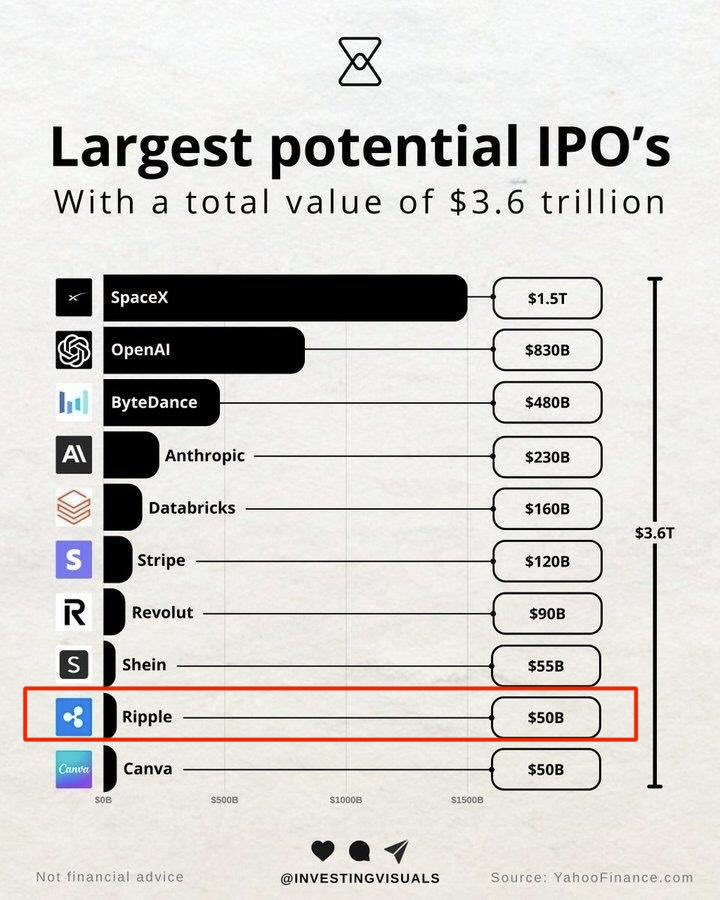 thecryptobasic's tweet photo. $XRP Price Could Reach $8-$15 if #Ripple Does Carry Out the Ninth Largest IPO in 2026.🧵🧵🧵 https://t.co/QTt8r6AfH9