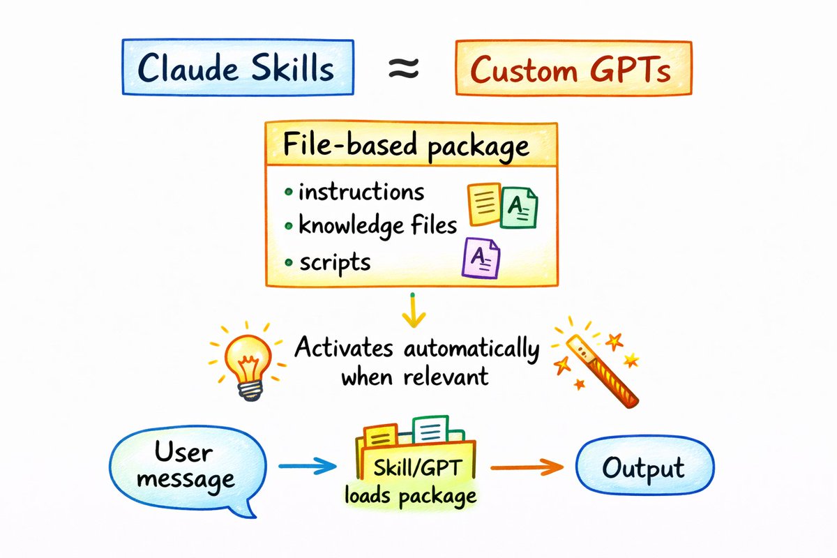 skills vs custom gpts