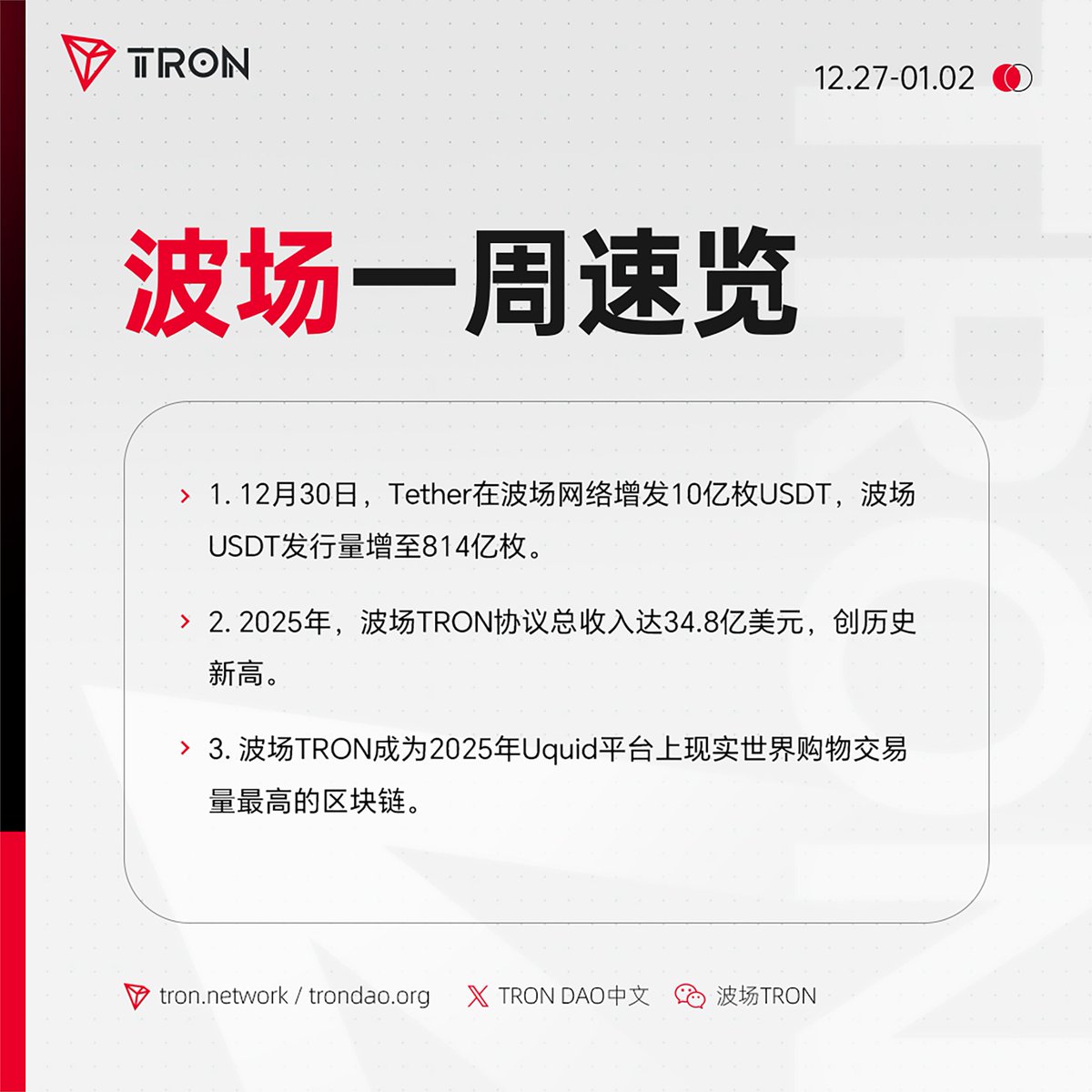 波场#TRON 一周速览（12.27-01.02）新鲜出炉！ ✓12月30日，Tether在波场网络增发10亿枚USDT。  ✓2025年，波场TRON协议总收入达34.8亿美元，创历史新高。