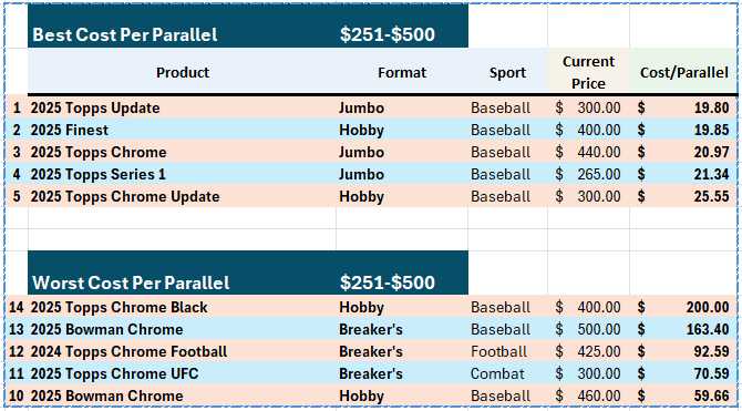 WaxMetrix's tweet photo. Ranking 2025 Formats by Cost per Parallel:

I’ve been seeing all the end-of-year “Best Of” lists floating around, so I figured I’d jump in and join the party- and I brought stats with me.

I went back and ranked every product format I analyzed from 2025 releases across multiple sports, based on things that actually matter for value-seekers:

1) Cost per parallel

2) Cost per auto

3) Cost per numbered card

…and possibly a few other data points that catch my eye along the way. These things tend to escalate.

To avoid blowing up your timeline with a spreadsheet explosion, I’m rolling this out as a short, digestible series over the next few days.

In total, this project covers 108 different product formats spanning a range of price points. The first step was grouping them into tiers:
• <$100
• $101–$250
• $251–$500
• $501+
For a few different reasons, there were some notable products I wasn’t able to include. Some lack published odds, while others are simply too high-end or niche to fit cleanly into a value-focused spreadsheet. 
Notable exclusions include:
Allen & Ginter, Five Star, Bob Ross, Black & White, Diamond Icons, and Definitive. 

One exception worth calling out is Pro Debut. It was one of the standout value products of the year in my opinion, but since no odds were released, the data won’t be as detailed. That said, I was able to estimate the key metrics well enough to include it.

All hobby products are based on current market pricing. I used the lower price from the two largest online hobby retailers at the time of writing. Prices can obviously move quickly. I intentionally did not include eBay pricing for sealed product. While eBay can be cheaper, it also comes with more risk, and certain products are too ripe for shenanigans for me to recommend buying them sealed from eBay. Retail products I placed at MSRP unless one of the big boys had them cheaper than MSRP. 

Today’s post: ranking the best and worst formats by Cost per Parallel within each price tier.

Here’s how it shakes out 👇

Takeaways:

1) No surprise seeing Heritage formats at the top of the cheaper tiers. 2025 Heritage got a real overhaul with significantly more Chrome, though the weak rookie class limits the upside. I was more surprised to see 2024 Heritage High near the top of both lower tiers with its epic rookie class. I still think it’s a solid rip for value.

2) Not really surprising to anyone who pays attention, Bowman & Bowman Chrome Megas are the absolute worst for value, even on the cheapest tier. The addition of a Red RC and a couple lasers was not  enough to pull that product off life support.

3) One of the bigger surprises was Bowman Blasters landing near the bottom for parallel value. They’re generally well regarded, and for good reason. While the floor is ugly, they still have one of the highest ceilings of any Value Box, which matters.

4) Broadly speaking, if a format has “Fanatics” in the name, the parallel game is usually strong. There are exceptions, but if you’re on the fence with a new product, it’s generally hard to go wrong with a Fanatics-branded box.

5) Eagle eyes will notice I accidentally dropped $100 boxes into the $101–$250 tier.
Yes, I see it.
No, I’m not fixing it.

6) The vaunted NBA Chrome Hangers @$20 ($9.35 per parallel) don’t even crack the top 40 in cost per parallel when compared with all the other products. That said, cheap formats tend to include a lot of valueless parallels, and this metric doesn’t capture hit quality. The retail Chrome NBA ceiling is still absurd, and we’re seeing that play out in real time.

7) Topps Chrome Boxing seems like a well-kept secret with sneaky value if you're into that. Some big names on the auto checklist, very limited production, and hobby pricing continues to slide ($250/hobby currently). Could be some upside here, though $250 isn't necessarily cheap for a box of Chrome anything. 

8) A lot of products release with solid value, but it rarely lasts. Rising prices almost always squeeze the juice out quickly. The goal of this exercise is to see where value still exists at current market pricing, not in hindsight. We can often tell, as called out in many of my product release breakdowns, what products and formats show a propensity to rise in price. Best to jump on those as early as possible. If you feel confident in one, you'll usually be right. If wax is your jam, in the current landscape it seems the best play is to leave it sealed, as tough as that may be. 

@CardPurchaser 

#thehobby #SlabSquatchAnalytics