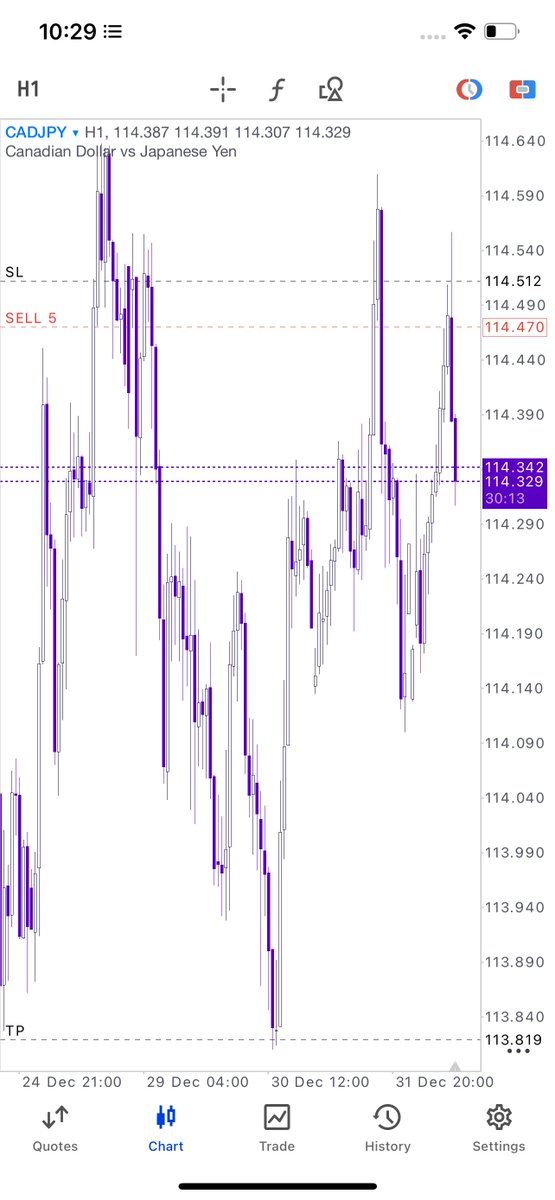 Executed this trade on $USDJPY let’s see what today is gonna make out of the day