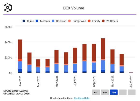 🚨Bureau : Rallentamento del Trading: Volume degli Scambi Spot a Minimi di 15 Mesi nel Dicembre 2023