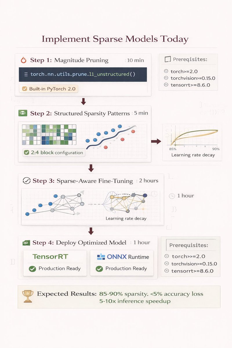 Sparse Model 🚨 MIT proved you can delete 90% of a neural network without losing ...