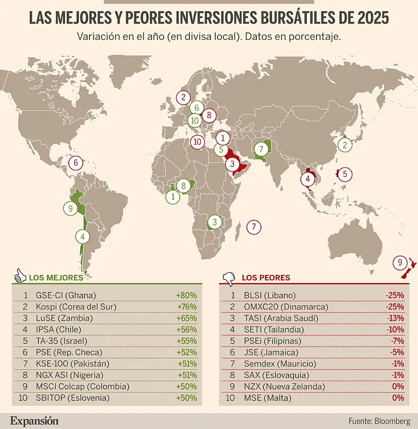 Las mejores y peores inversiones de 2025 vía <a href="/expansioncom/">expansioncom</a>