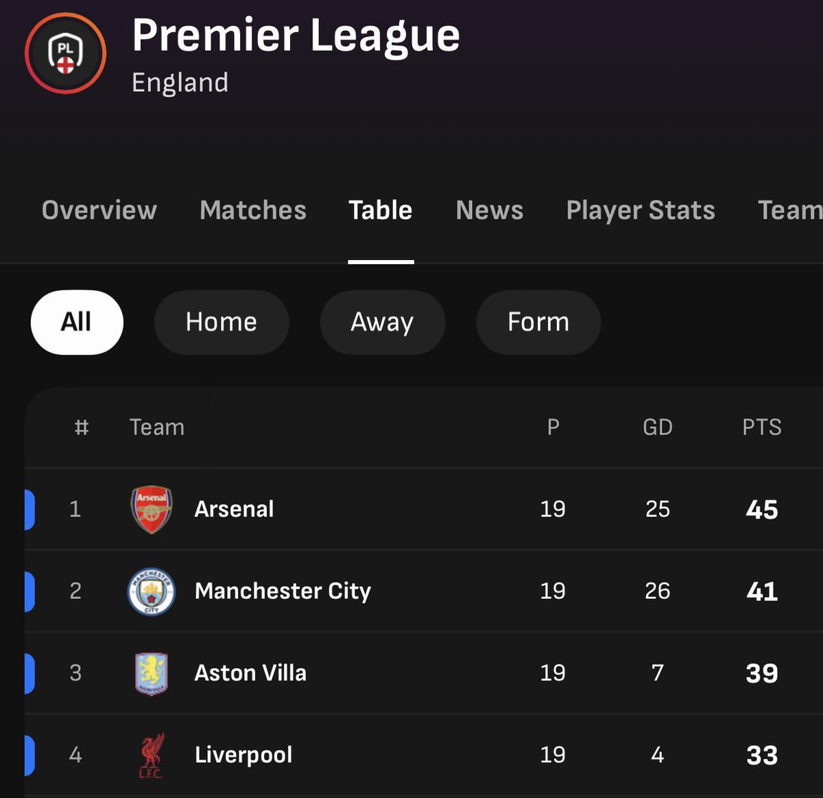 _abochie_'s tweet photo. Top Four 

#Easyforsome https://t.co/xQV1ymALOG