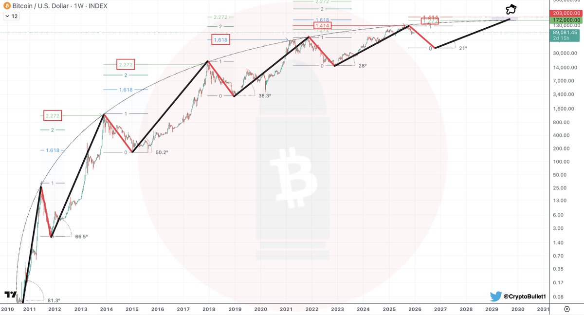 #BITCOIN MACRO CHART | New Cycle

October 2026 - $BTC Bear Market Bottom around $40k 📍

Next Cycle Top in September 2029 between $172-203k 🏁