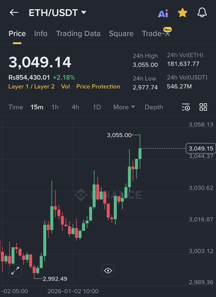Saraz_07's tweet image. $ETH was waiting for us to enter so it could move 🫠

$3050 ✅️

Alhamdulillah 💕