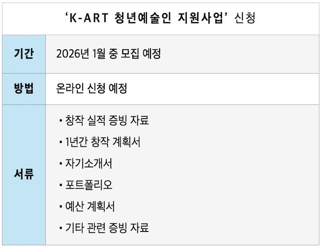 K-ART 청년예술인 지원사업이 1월중 모집 예정. 대상자는 만19세 이상~39세 이하. 3천명을 선정해 연900만원을 2회 분할 지급한다고 합니다. 현재 발표된 요건만 보면 예술인지원금처럼 소득분위를 보진 않는 것 같기도? 규모가 큰 만큼 꽤 많은 서류가 필요하니 지금부터 밑준비를 해야겠네요☺️💦