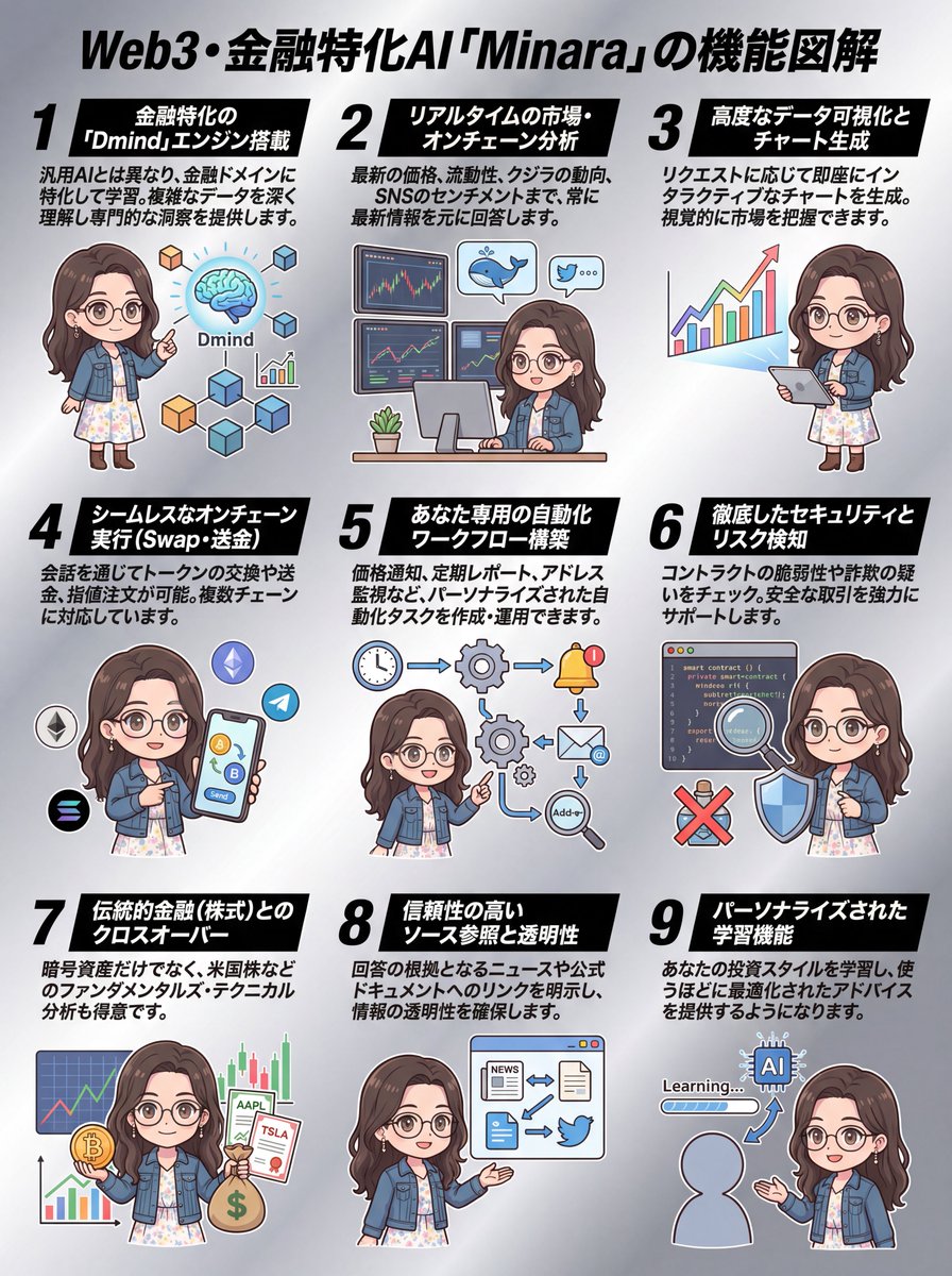 ＜チビクロTV「9つの図解」シリーズ＞
今回は「#Minara の機能図解」
分かりやすいイラストで解説します。

✅Minara（<a href="/minara/">Minara AI</a> <a href="/MinaraJapan/">Minara Japan</a>）とはWeb3・金融に特化したAIアシスタントです。