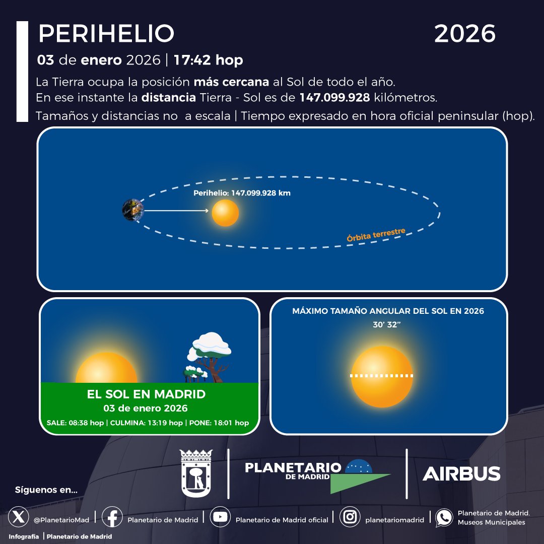PlanetarioMad's tweet image. Mañana, 147.099.928 km nos separan del Sol 
La Tierra alcanza el perihelio, el punto más cercano al Sol en su órbita 🌞🌍
El disco solar se ve ligeramente más grande: 32 minutos 32 segundos de arco 📐
IMPORTANTE: ¡Mira SOLO con protección adecuada (filtros homologados)!  🔭👁️🕶️🚫