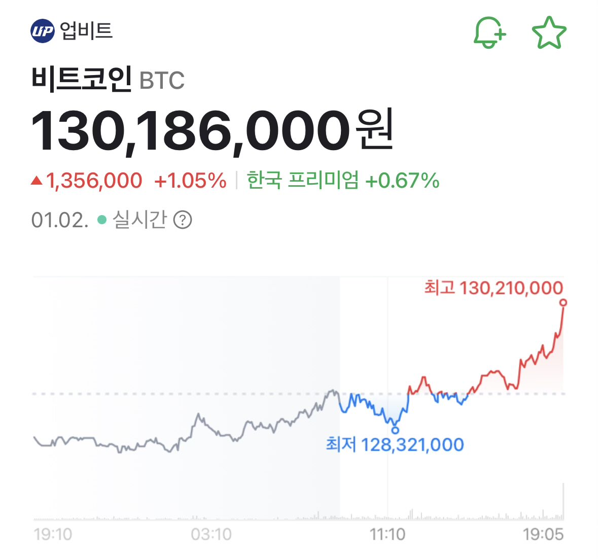 속보) 비트코인 1.3억원 2026년에 *첫 돌파*