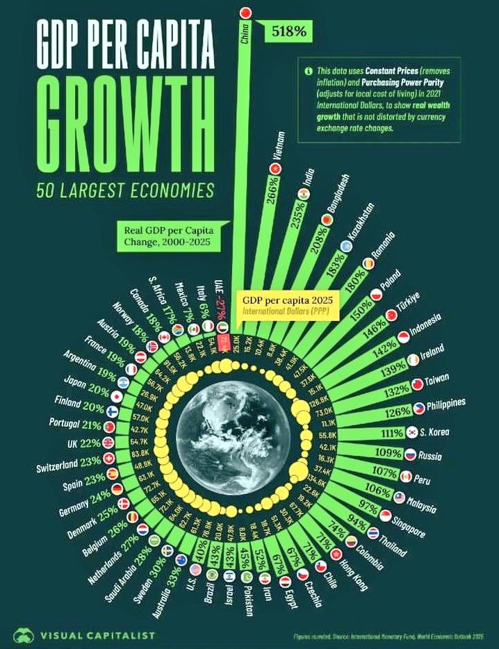📈 GDP per capita Growth of Largest Economies by total GDP in 2025 📊

1. 🇨🇳 China — ↑ 518% — $25,035  
2. 🇻🇳 Vietnam — ↑ 266% — $15,170  
3. 🇮🇳 India — ↑ 235% — $10,378  
4. 🇧🇩 Bangladesh — ↑ 208% — $8,797  
5. 🇰🇿 Kazakhstan — ↑ 183% — $38,402  
6. 🇷🇴 Romania — ↑ 180% —