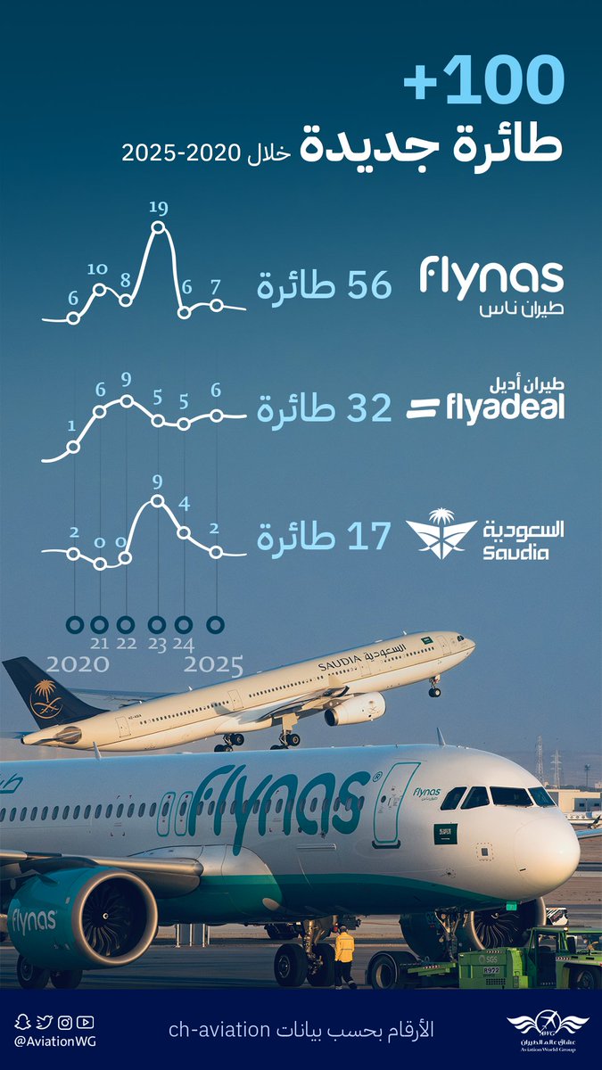 AviationWG's tweet photo. كم طائرة جديدة دخلت السوق السعودي منذ 2020؟

من بداية 2020 وحتى نهاية 2025، تسلمت الشركات السعودية 105 طائرات جديدة، بمتوسط سنوي بلغ 21 طائرة.

88 طائرة من هذه الطائرات كانت من طراز A320neo، و12 طائرة A321neo، وخمس طائرات B787-10.

الحصة الأكبر من الطائرات الجديدة خلال الخمس سنوات الماضية كانت لطيران ناس، بعدد 59 طائرة A320neo.

تستعد الأساطيل السعودية لنمو قوي، بدعم من برنامج الطيران المنبثق من الاستراتيجية الوطنية للنقل والخدمات اللوجستية، بهدف جعل المملكة مركز ربط جوي عالمي.