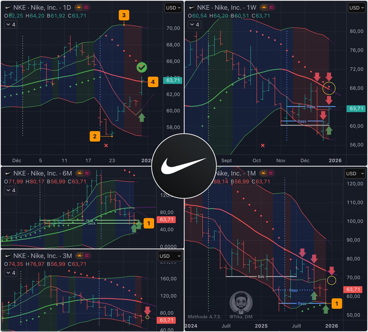 Trka_DM's tweet image. Hier Nike $NKE a finalisé son Setup ⬆️🔢 Jour 🏆

4️⃣✅ Elle a trouvé et cassé l'objectif M20 Jour 🎯

Après ?
Avec la bascule multi UT d'aujourd'hui :
🟢 M20 Année / Jack-1 Semestre en support ~62$
👉 Eventuel pivot pour un rebond long terme
🔴 M7 Trimestre / Mois en résistance…
