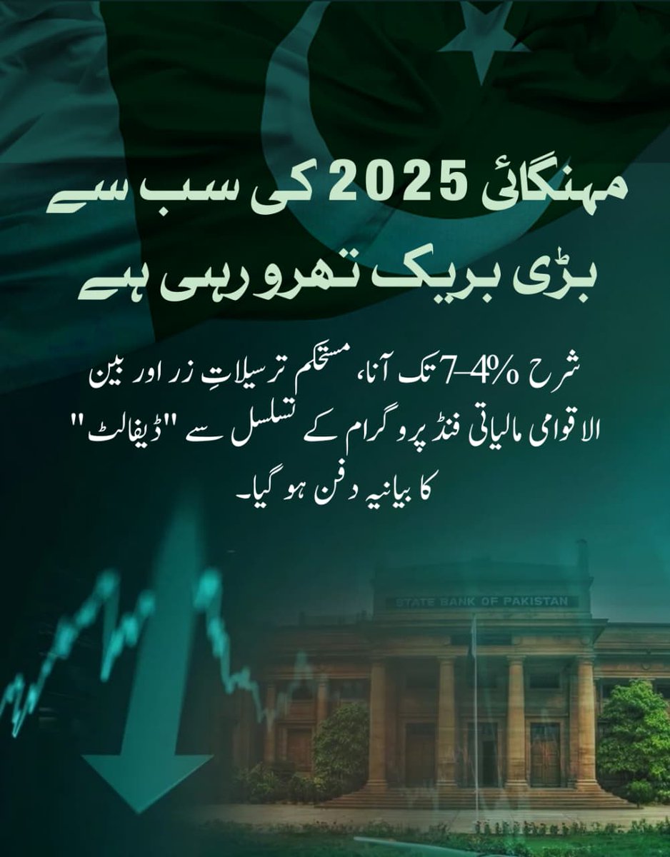 پاکستان کی معیشت کا رخ بدل گیا! مہنگائی کی شرح میں ریکارڈ کمی (4-7%)، مستحکم ترسیلاتِ زر اور آئی ایم ایف پروگرام کے تسلسل نے "ڈیفالٹ" کے بیانیے کو ہمیشہ کے لیے دفن کر دیا ہے۔ 2025 کی یہ سب سے بڑی بریک تھرو خوشحال پاکستان کی جانب ایک بڑا قدم ہے۔

#HappyNewYear #conformitygate