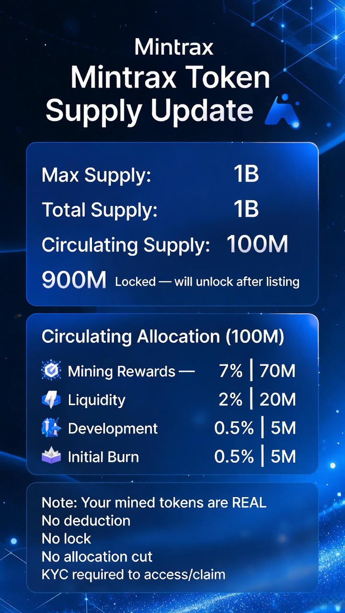 📢 Mintrax Token Supply Update

🔹 Max Supply: 1B
🔹 Total Supply: 1B
🔹 Circulating Supply: 100M
🔒 900M Locked — will unlock after listing

Circulating Allocation (100M):
⛏ Mining Rewards — Community mining &amp; validation rewards
7% | 70M

💧 Liquidity — Initial DEX/CEX