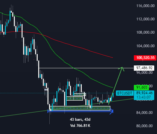 CryptoProfRuby's tweet image. BTC has accumulated for past 43 days in one price range.

Move up towards $97K might be a small relief rally, next for Bitcoin,