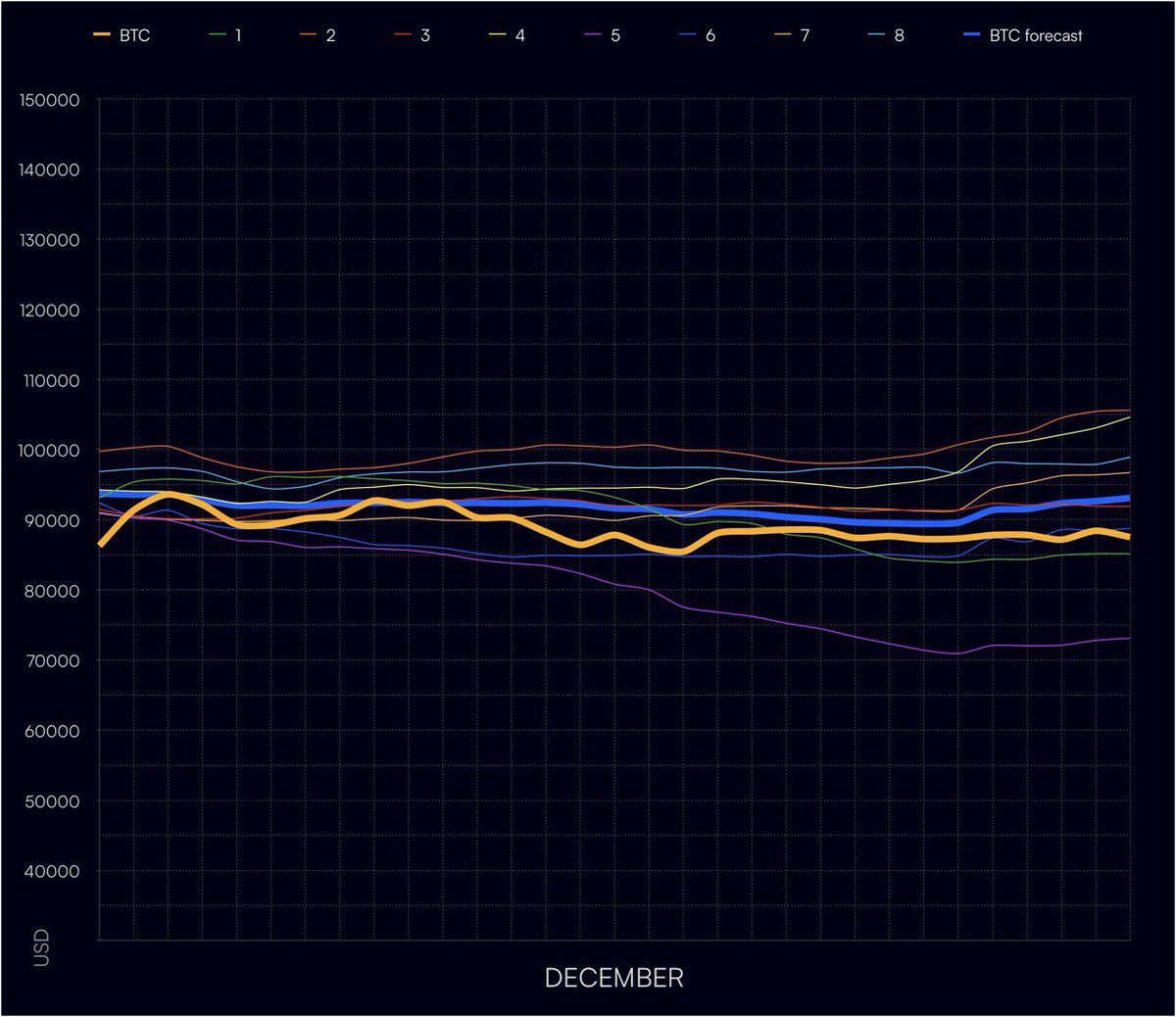 December results
Accuracy 96.7%

#Bitcoin $BTC