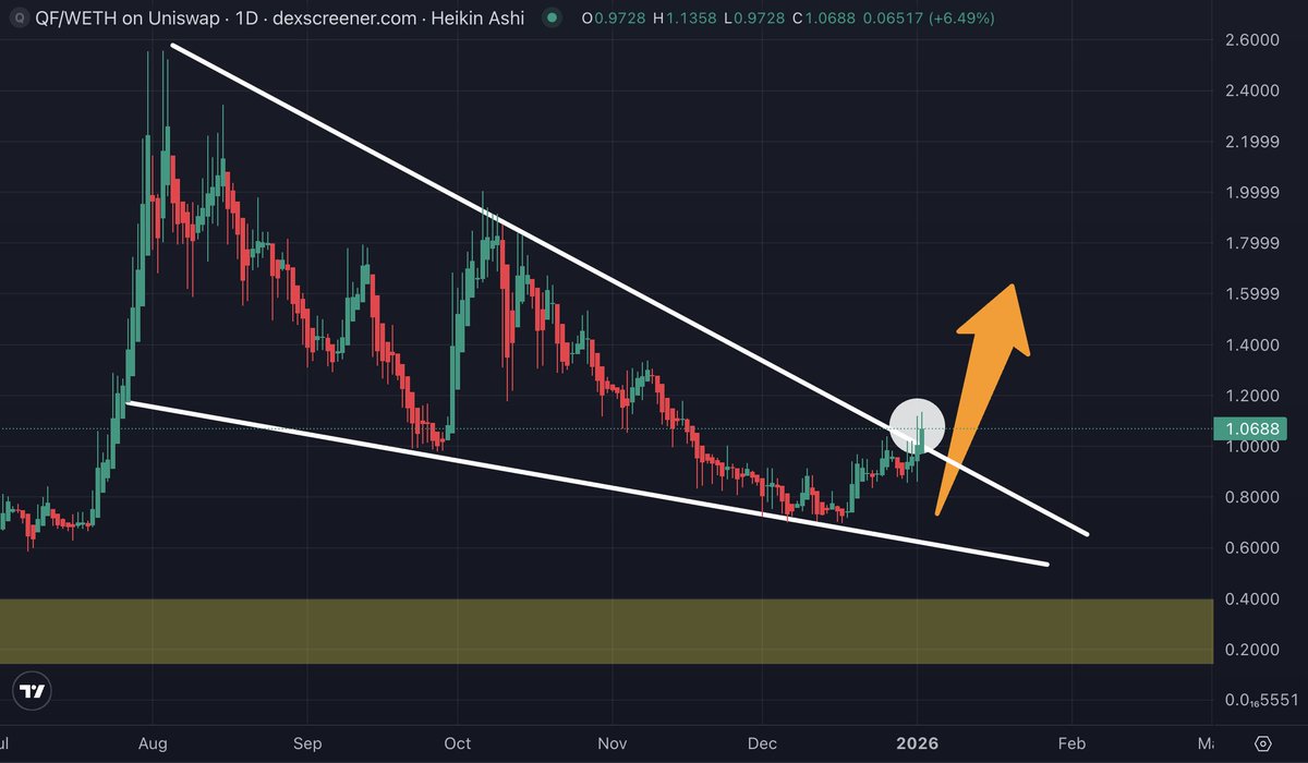 SatoshiFlipper's tweet image. $QF/eth DAILY

$QF stands ready to break free from falling wedge consolidation after price pumps for 14% overnight and market cap reclaims $10M