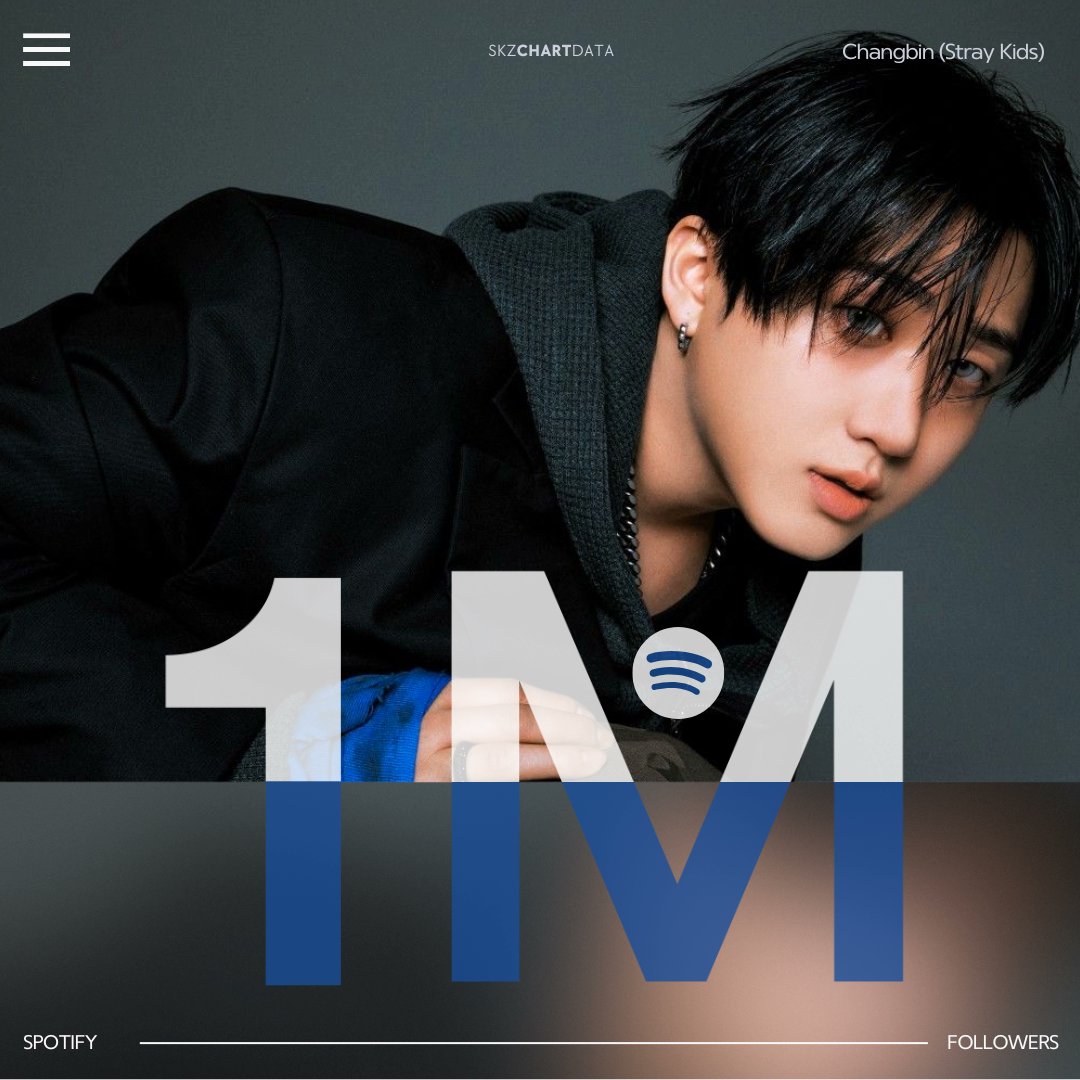 skzchartdata's tweet image. #Changbin has now surpassed 1,000,000 (1M) followers on Spotify!

He is the 6th 4th Gen K-pop Idol to surpass this milestone.

#StrayKids @Stray_Kids #창빈