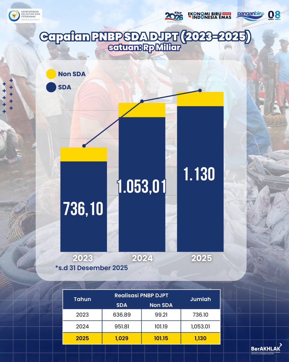 djpt_kkp's tweet photo. #SahabatBahari kinerja perikanan tangkap nasional terus menunjukkan hasil nyata. 
Sepanjang tahun 2025, DJPT mencatat PNBP SDA meningkat dibanding tahun-tahun sebelumnya.

#2026GrowStronger #SaktiWahyuTrenggono #KKPGOID https://t.co/ZwSnJr0YHB
