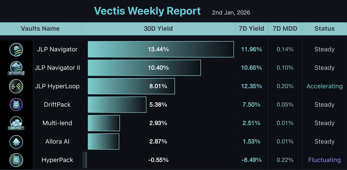vectis_finance's tweet photo. This marks the first #Vectis Weekly Report of 2026.
🔹 JLP Hedge Vaults | 7D APR: 10.65% – 12.35%
All three JLP hedge vaults remained stable this week.
The #Navigator Vault continued to lead performance.
while #HyperLoop showed positive momentum, accelerating this week and beginning to catch up with its 30D performance trend.
🔹 Funding Fee Arbitrage | Softer Week
The #DriftPack Vault delivered improved yields during the week, contributing positively to its 30D performance.
The #HyperPack Vault continued to experience a mild pullback amid softer funding conditions; however, on a 30D basis, the overall drawdown remains limited.
Looking ahead, as previewed by our teammate @0xTomFu, a Multi-Exchange arbitrage strategy is expected to launch later this month, targeting an ~20% APR under normal market conditions.
Plus, we accumulated 109,479 @Backpack Points this week.
🔹 Multi-Lend Vault | APR: 2.51%
Our stability anchor, delivering steady yields with strong capital preservation across changing market environments.
🔹 Allora AI Vault | APR: 1.53%
Continued to deliver consistent and reliable performance, staying true to its stability-focused design.