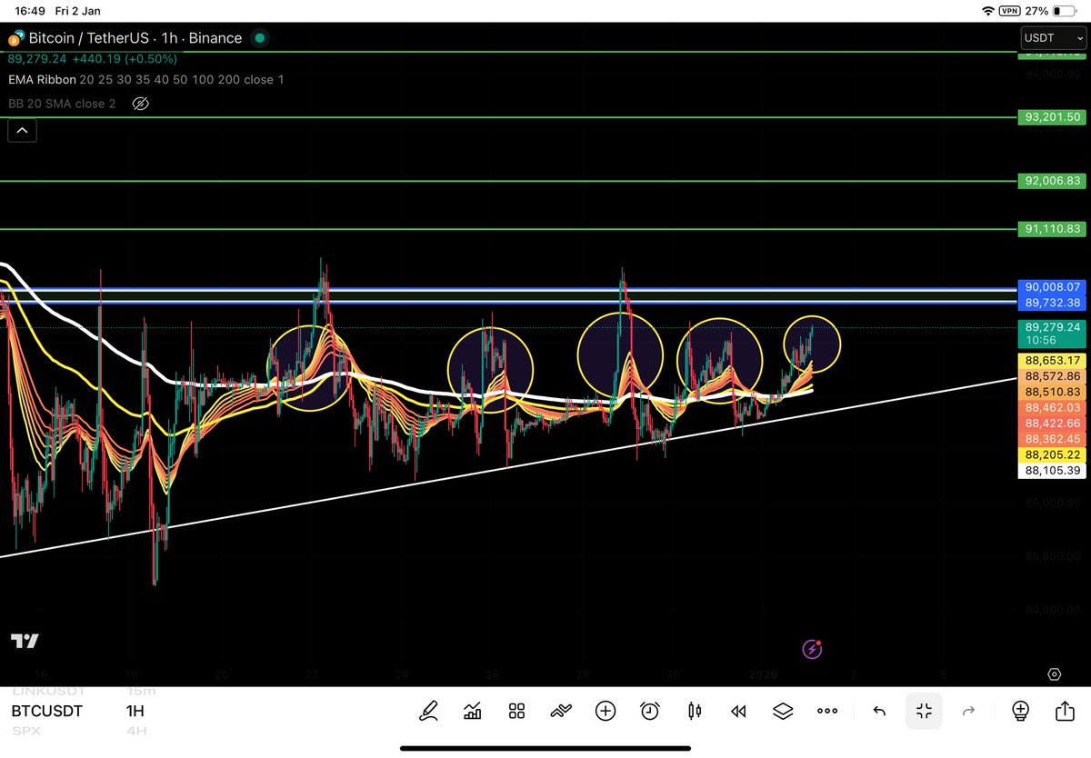 cryptorichbkk's tweet photo. BTC is compressing under $90K resistance. A breakout above $90K could lead to a rally toward $100K+. Failure to break could mean a pullback. Watch the key level closely! 📊#Bitcoin #Crypto #Eth https://t.co/YrKGRkaXIY