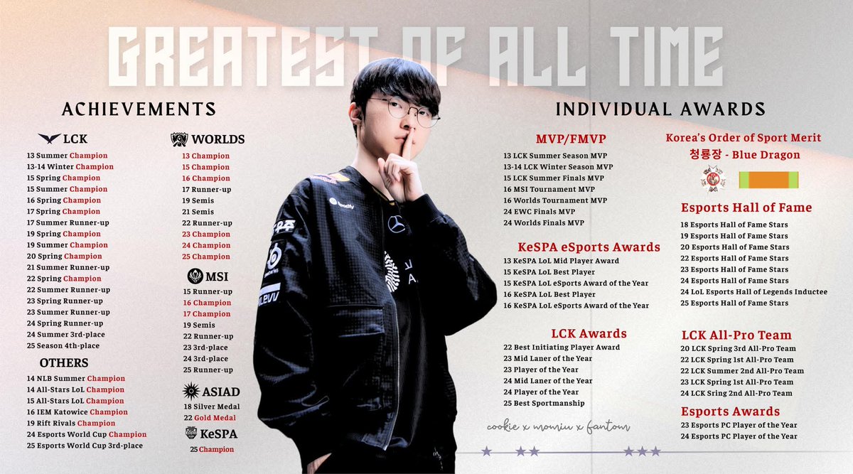 [updated version] Faker's achievements and individual awards.
The Blue Dragon Medal (the highest honor in South Korea's Order of Sports Merit) has been added.

Faker truly is the undisputed GOAT of Esports! 👏🏻