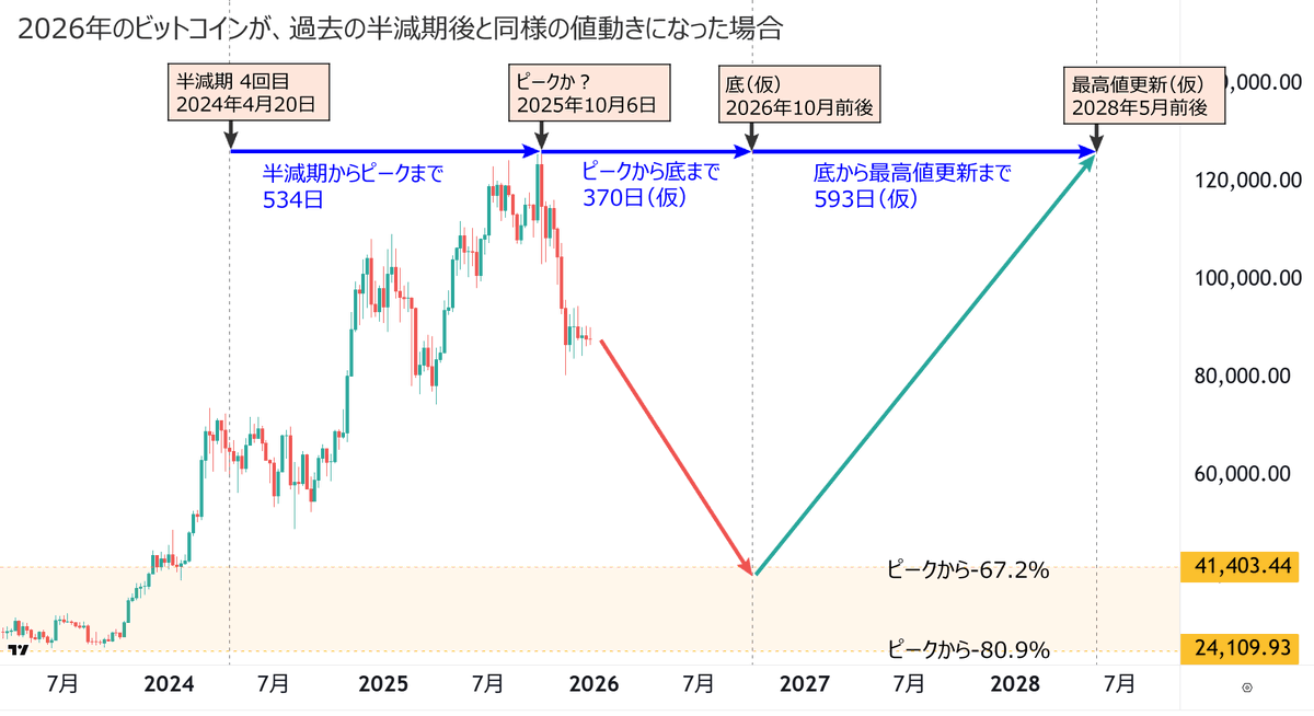 angorou7's tweet image. 2026年のビットコインが過去の半減期後と同様の値動きをした場合、価格はいくらまで下がり、買い増しチャンスはいつまで続くのか説明します

過去の半減期後のビットコインは、必ず半減期翌年に爆上げしてピークをつけ、その後、1年以上の下降トレンドが続きました

▼ピークから底までの下落率
1回目…