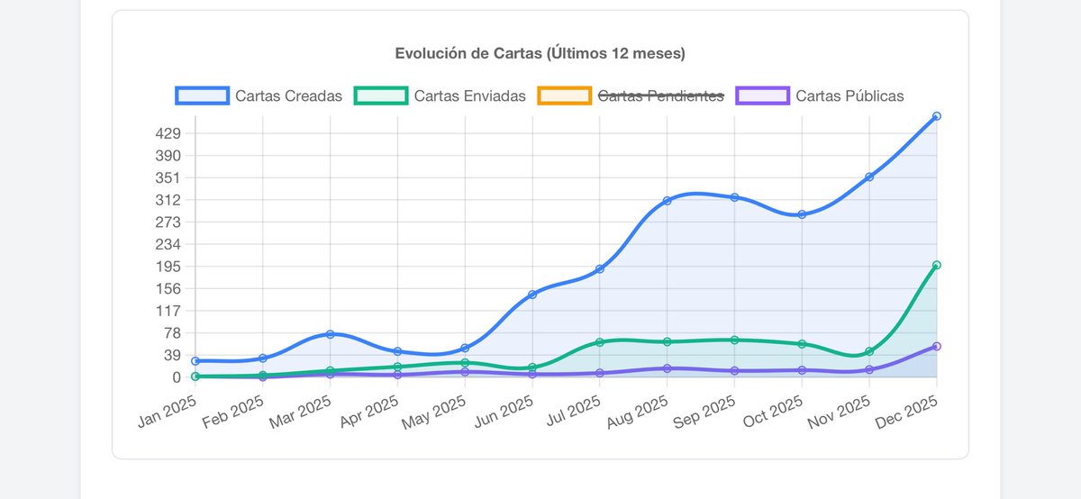 FranSanchezDev's tweet photo. Cerramos 2025 con un increíble crecimiento en la plataforma carta al futuro.

Pasamos de un proyecto personal y casi residual a algo que ya está ayudando a cientos de personas de todo el mundo en habla Hispana!! 

Gracias! 

#cartaalfuturo #desarrollopersonal https://t.co/ThVECWyH0v