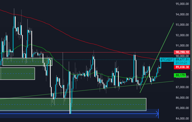 CryptoProfRuby's tweet image. For BTC to go towards $97K price needs to go above $90K resistance first.

Its a strong level on 4H chart and 200 EMA ❗️