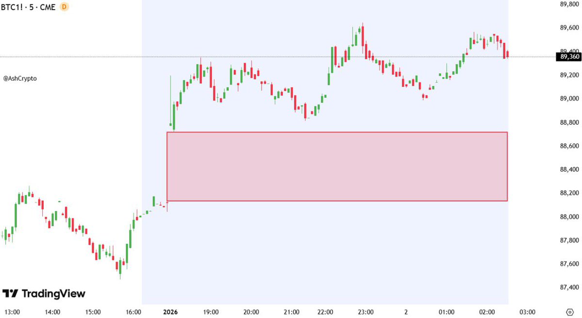 AshCrypto's tweet image. $BTC has an active CME gap around the $88,200 level.

95% of the CME gaps get filled within a week, so don't panic if a correction happens.