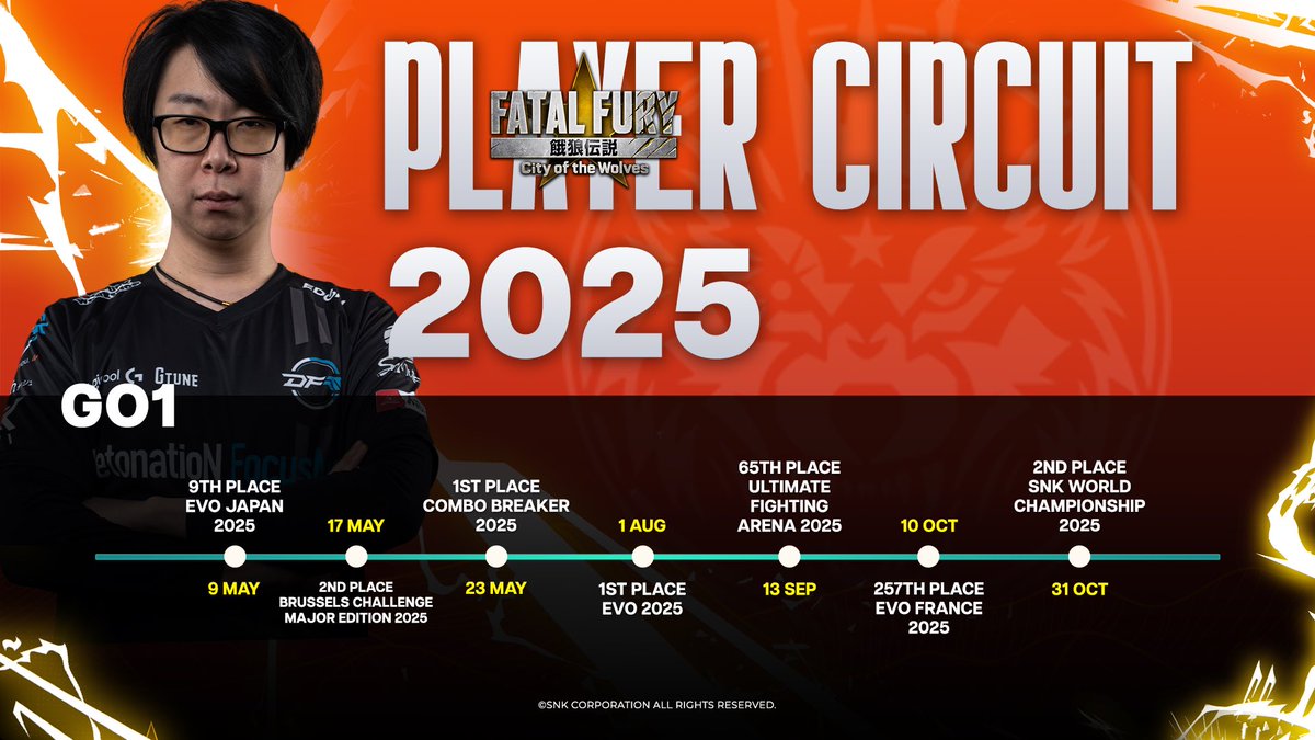 snk_esports_hub's tweet image. Wins, setbacks, and world-class stages. This is @GO13151 ’s path through the 2025 FATAL FURY: City of the Wolves circuit.

#FatalFury #CotW #Circuit #GO1