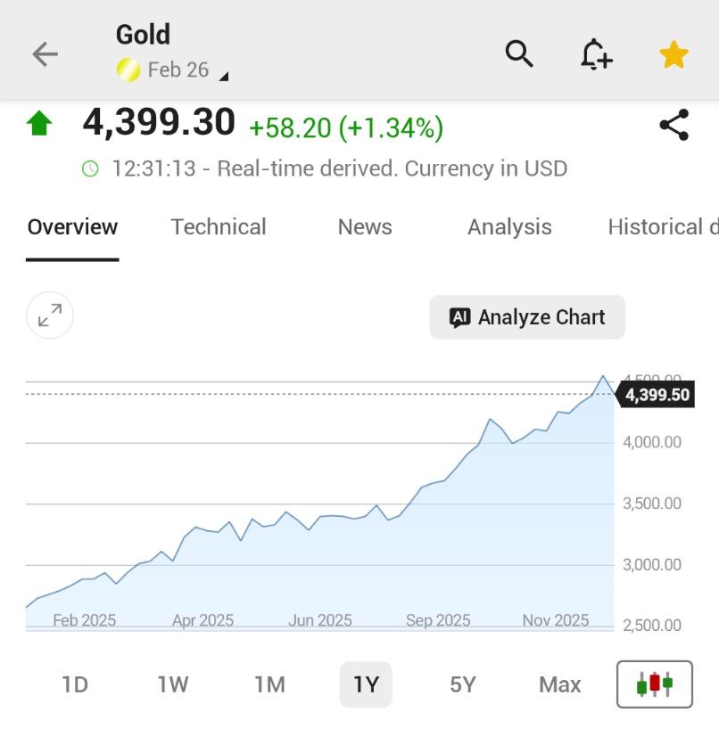 🚨 INVESTING : I prezzi dell'oro salgono dopo una straordinaria performance nel 2025, raggiungendo i 4.399,30 dollari all'oncia.