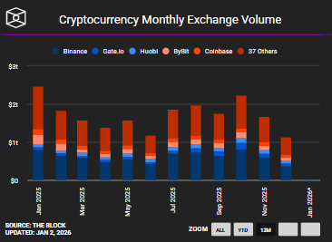 kshitizkapoor_'s tweet photo. THE QUIET PHASE IS OVER, WATCH BITCOIN

In December, total CEX crypto volume fell to $1.13T, the lowest level in 15 months.

• -32% vs November ($1.66T)
• -49% vs October ($2.23T)

DEX volume also dropped to $245B
• -20% vs November
• -46% vs October
• $UNI still leads: $60B

This wasn’t panic, it was position cleaning. Year-end adjustments forced risk out of the system, volatility compressed, leverage was flushed, and participation reset. 

Now the liquidity cycles are reopening, and $BTC is pressing $90K again.

Markets don’t begin expansions when volume is loud and crowded. They begin when activity is quiet, structure is rebuilt, and positioning is clean.

That’s exactly the environment we’re in now.