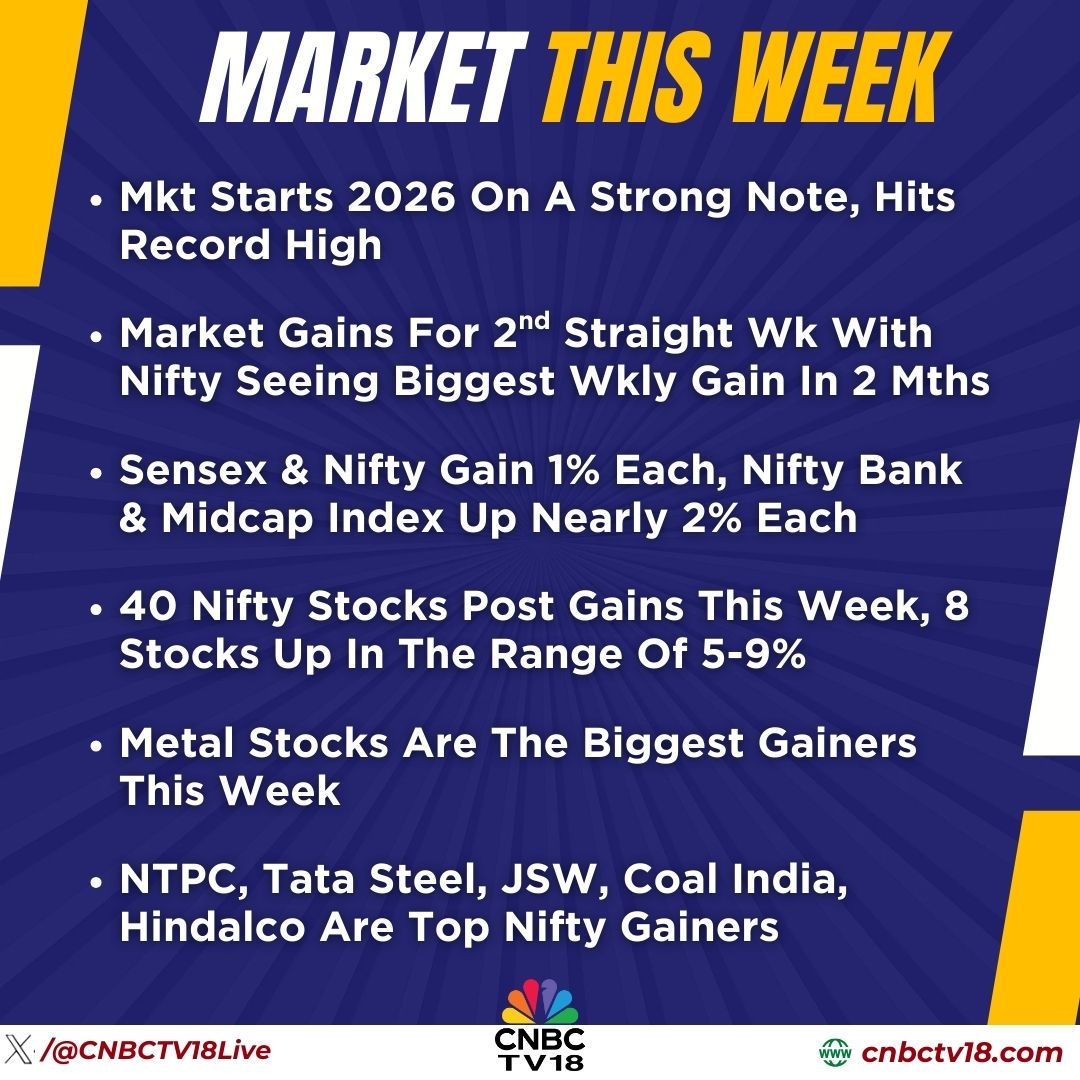 CNBCTV18Live's tweet photo. #MarketThisWeek | #ITC is the biggest nifty loser, is down more than 13%

#SJVN, #SAIL, #IndianBank, #Bosch, #JSPL &amp; #AshokLeyland are top midcap gainers

#PbFintech, #Waaree, #RVNL &amp; #AngelOne are top midcap losers

Here's more👇 https://t.co/i5yimt30YX