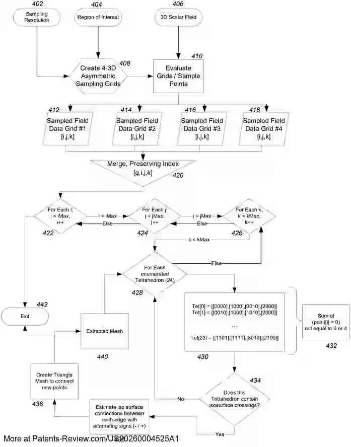 PatentPulse's tweet image. Discover the latest #patentapplication #US20260004525A1 by #Autodesk: A method for extracting an isosurface using sampling lattices. 🧩
The process involves creating lattices based on resolution and interest region, evaluating scalar fields, and generating values for tiles. These