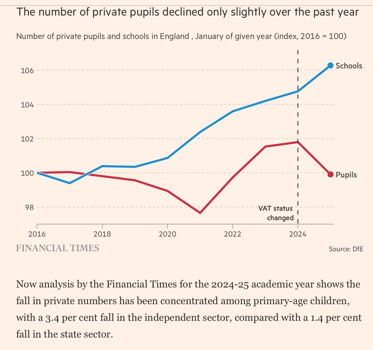 Project fear debunked by facts. Reeves’s £1.5bn tax take seems safe as imposing 20% VAT on school fees did not have the devastating effect forecast by, er, private school representatives.