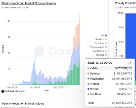 Actualización semanal del mercado de prediccionesVolumen nocional1.
<a href="/Kalshi/">Kalshi</a>

$1.7b 2.
@Opinionlabsxyz
$1.6b 3.
<a href="/Polymarket/">Polymarket</a>
1.090 millones de dólares 4.
<a href="/predictdotfun/">predict.fun</a>
57 millones de dólares 5.
<a href="/MyriadMarkets/">MYRIAD</a>
3,13 millones de dólares 6.
@Trylimitless
2,4 millones de dólares