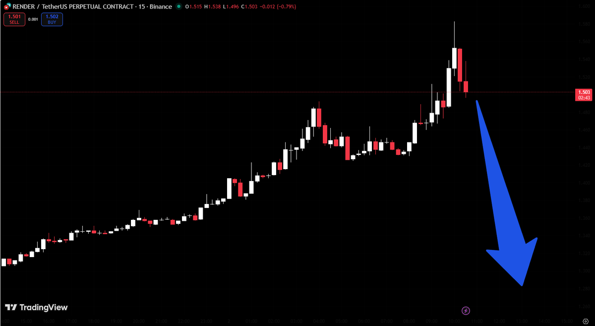 EvanMercer0x's tweet photo. Watching $RENDER here, expecting a pullback toward the 1.3 level. Not jumping in till I see some better entries.

DYOR. Not Financial Advice. https://t.co/Snfmbc42JA